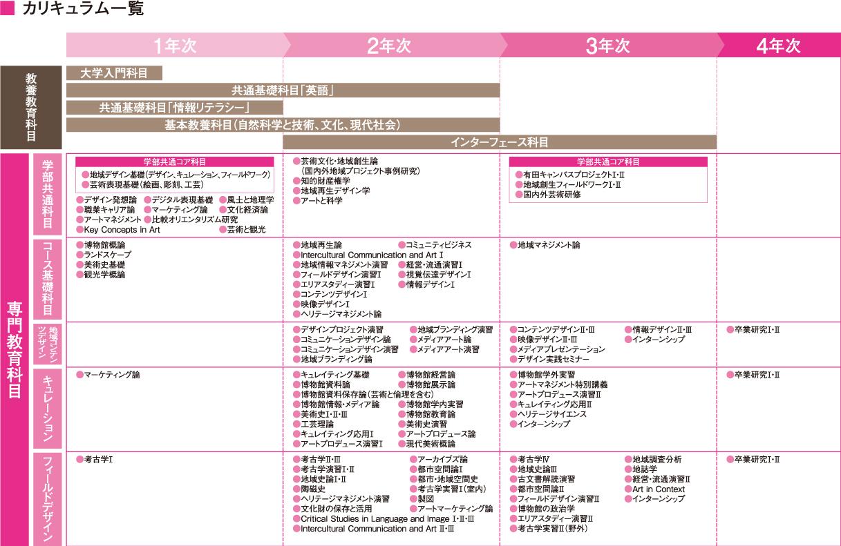 地域デザインコースのカリキュラム一覧