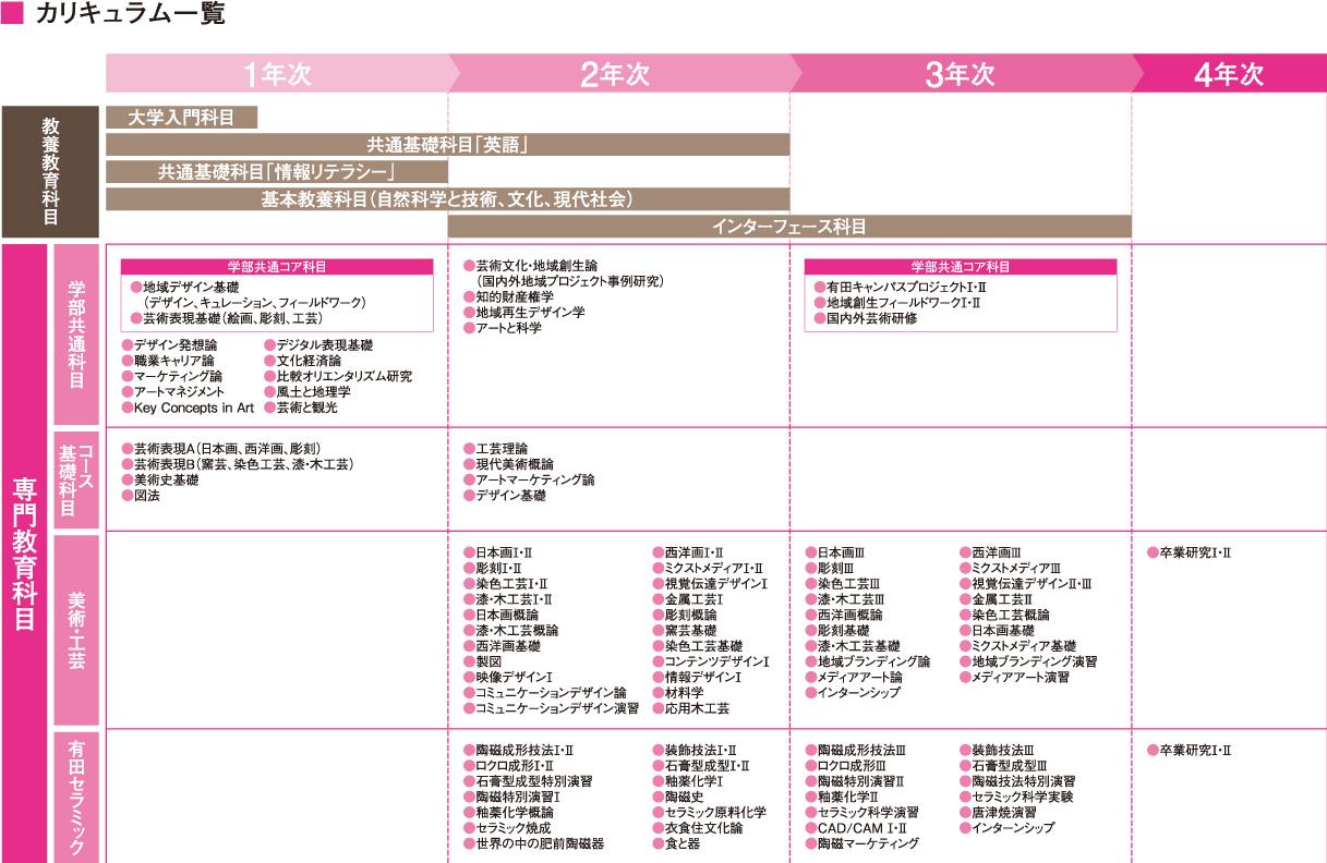 芸術表現コースのカリキュラム一覧