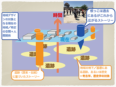 遺跡・ヘリテージ・地域デザイン